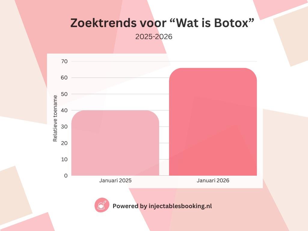Botox: Trend in Informatieve Zoekvraag in Nederland Januari 2026
