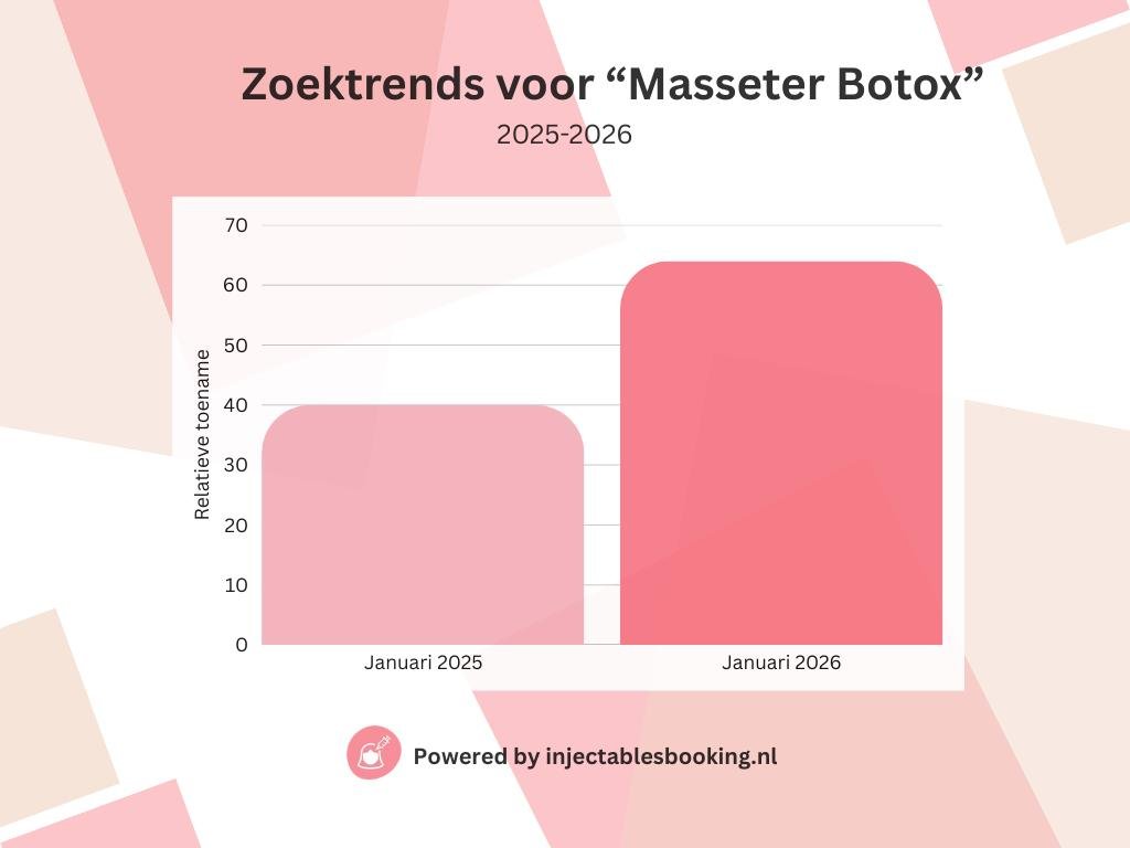 Masseter Botox – Zoekvraag & Consumentenintentie in Nederland Januari 2026