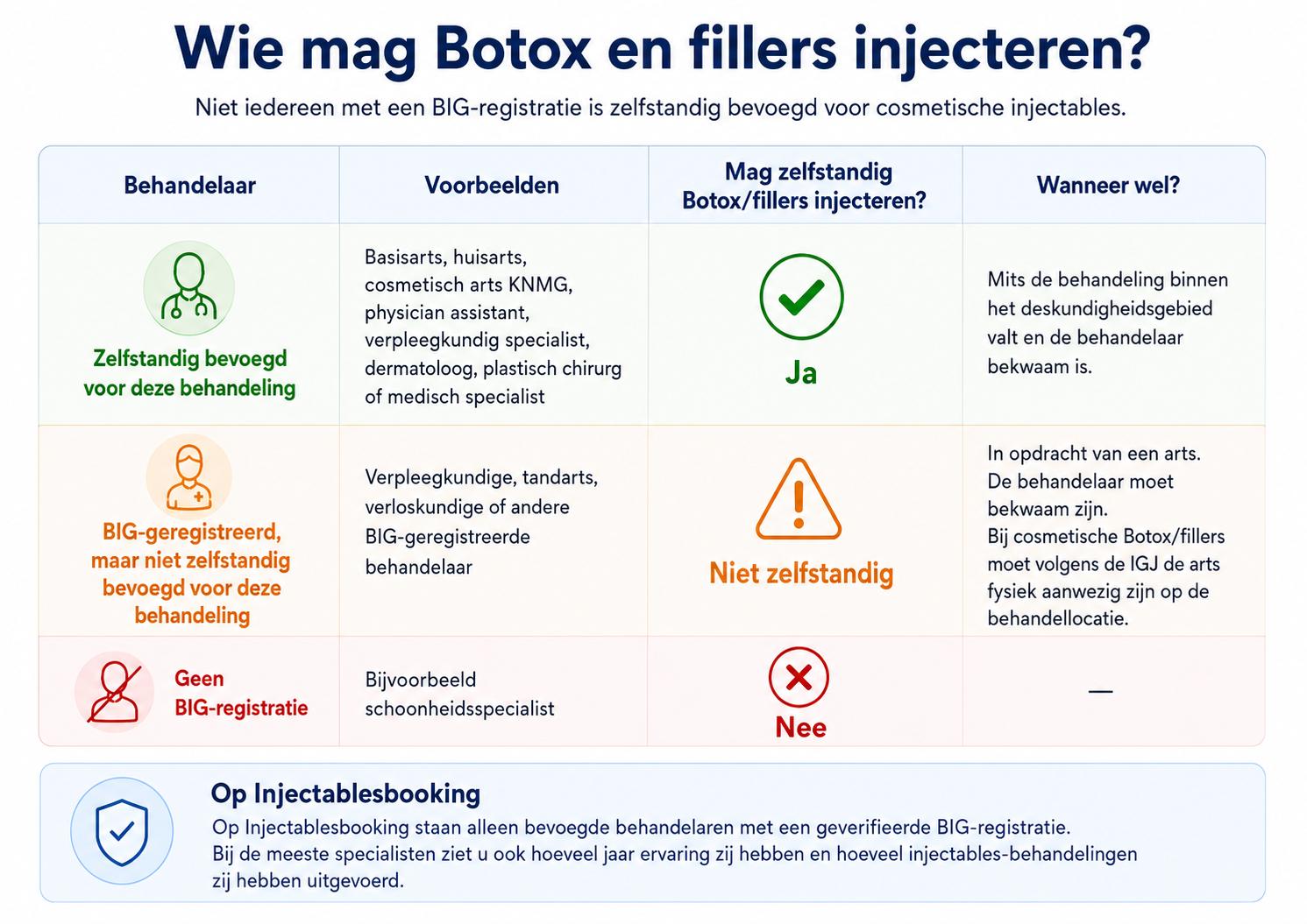 Voor veel consumenten is het onbekend dat een behandelaar bevoegd moet zijn.