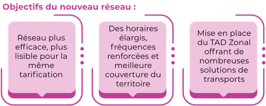 objectifs nouveau réseau