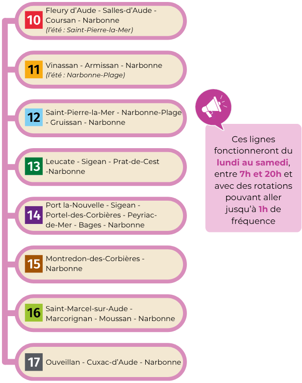 liste des nouvelles lignes interurbaines