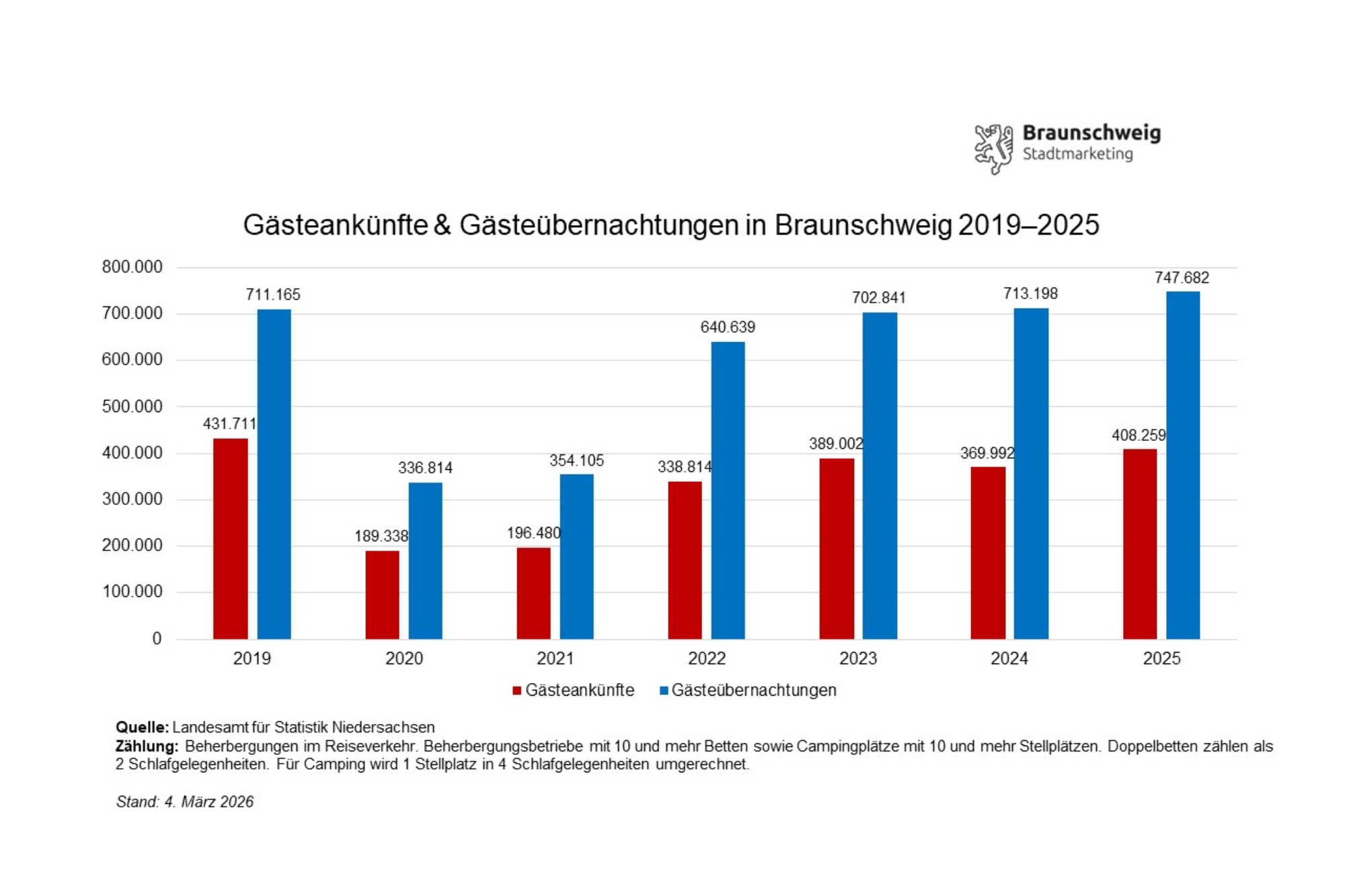 Tourismusjahr 2025 endet in Braunschweig positiv