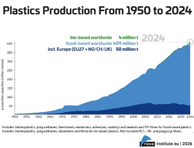 Entwicklung der Kunststoffproduktion von 1950 bis 2024, Bild: Nova-Institut