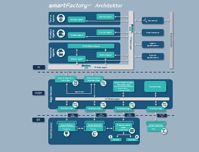 Die Smartfactory Referenzarchitektur setzt die komplette Digitalisierung der Produktion um, Bild: Technologie-Initiative Smartfactory KL