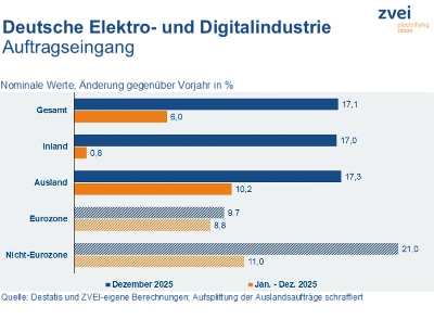 Entwicklung des Auftragseingangs der deutschen Elektroindustrie im Dezember und im Gesamtjahr 2025, Bild: ZVEI