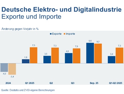 Entwicklung der deutschen Elektroexporte im September 2025, Bild: ZVEI