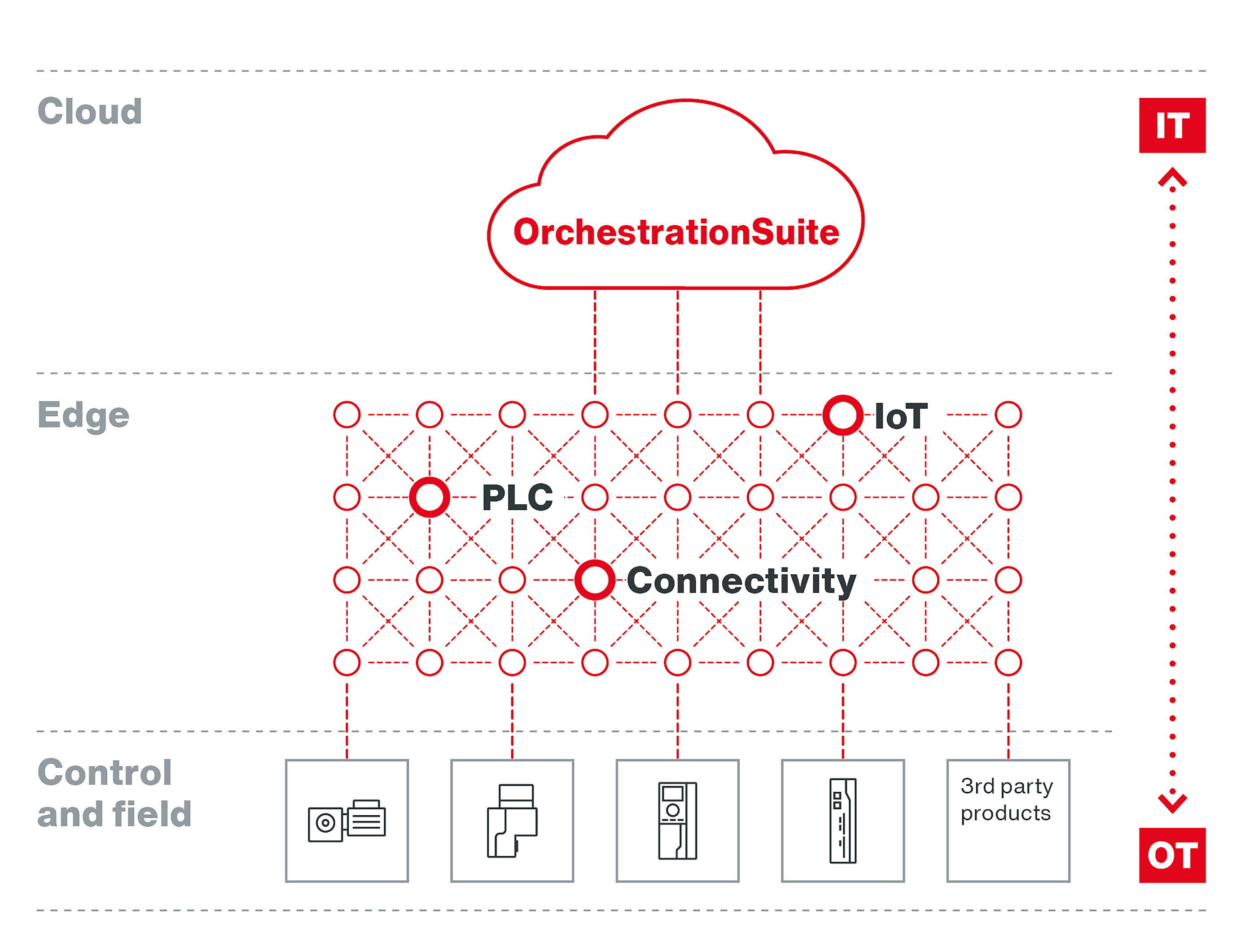 Herstellerneutrale Orchestrierung für Automatisierungstechnik, Bild: SEW