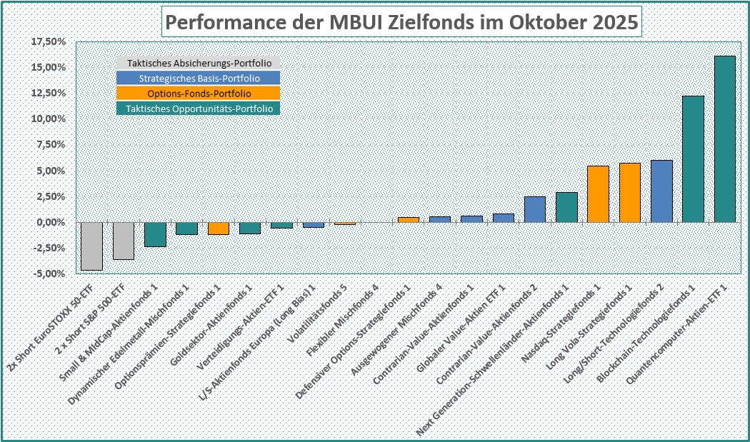 MBplus-Zielfonds-Performance