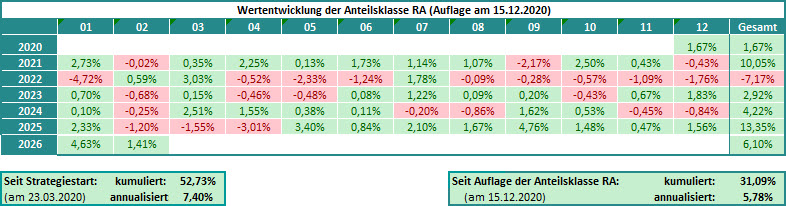 MBplus-Monatsperformances