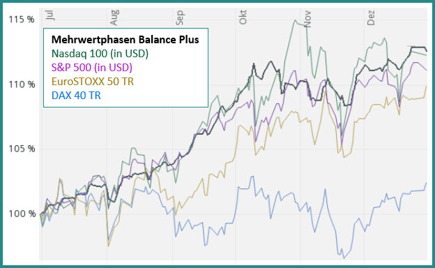 MBplus vs. Indices