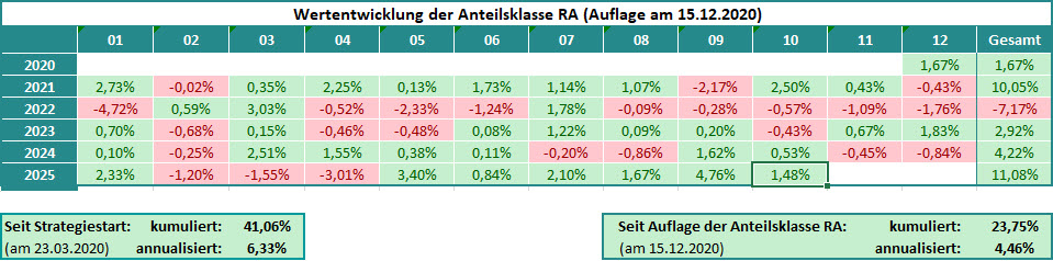 MBplus-Monatsergebnisse