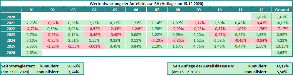 MBplus-Monatsperformances