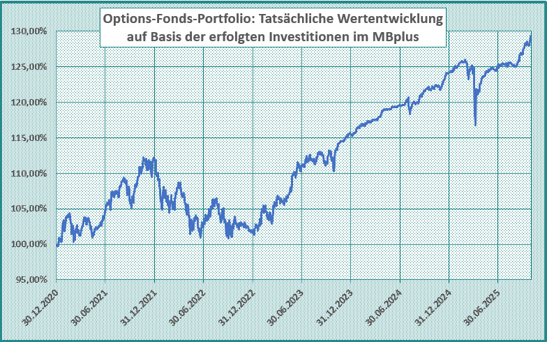 OFP-Performancebeiträge