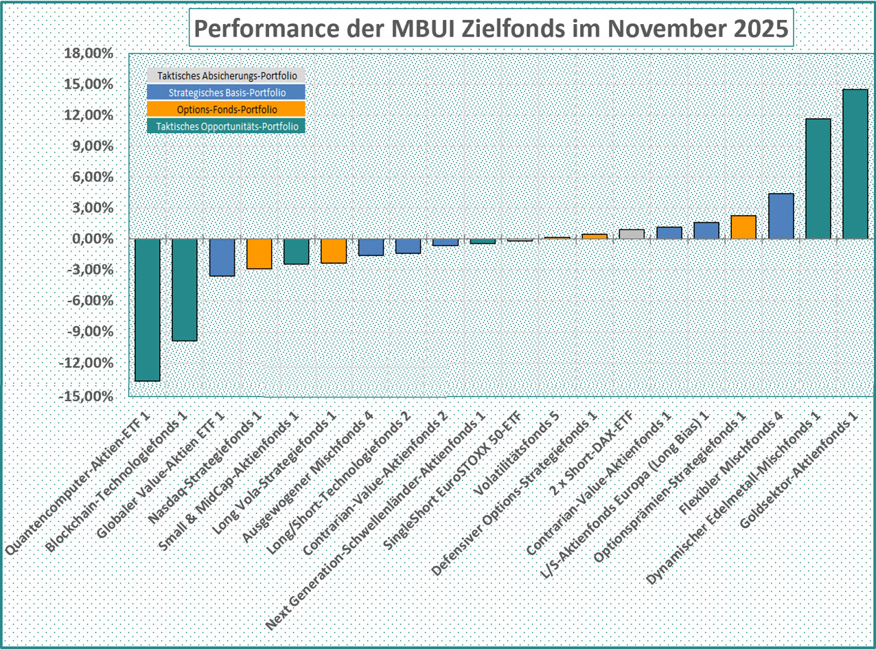 MBplus-Zielfonds-Performance