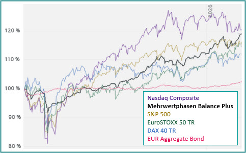 MBplus Febuar-Performance