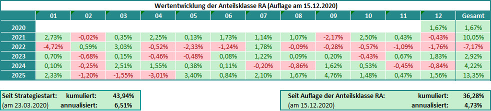 MBplus-Monatsergebnisse