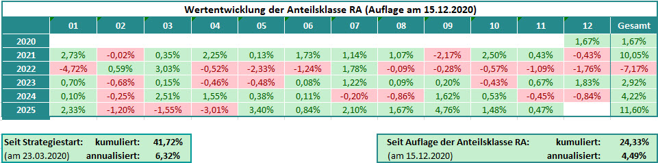 MBplus-Monatsergebnisse