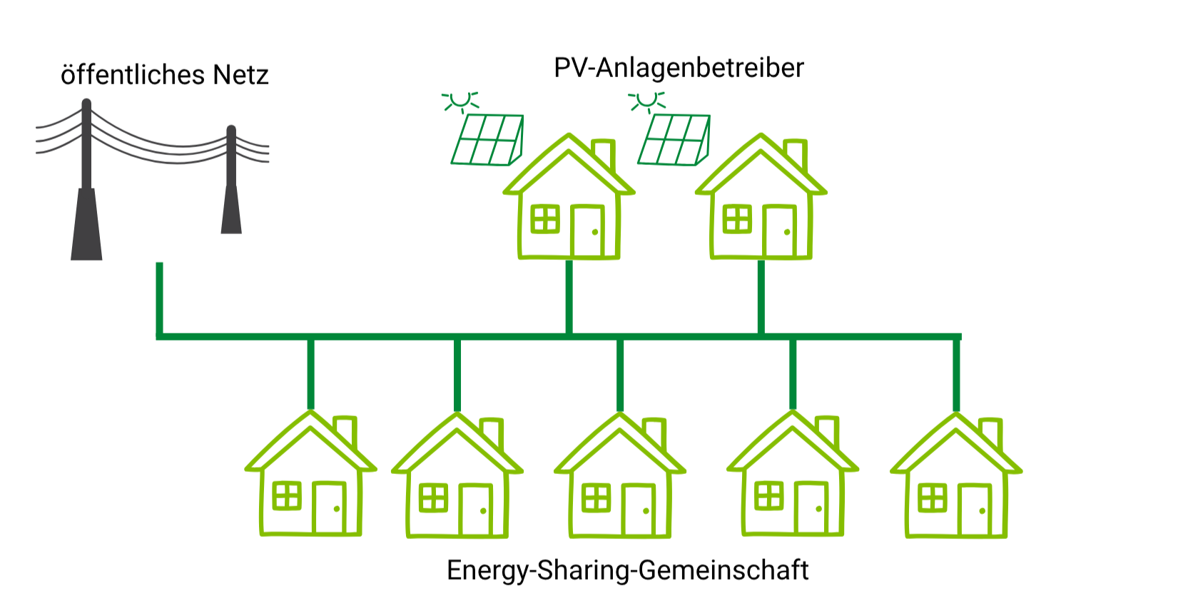Energy Sharing