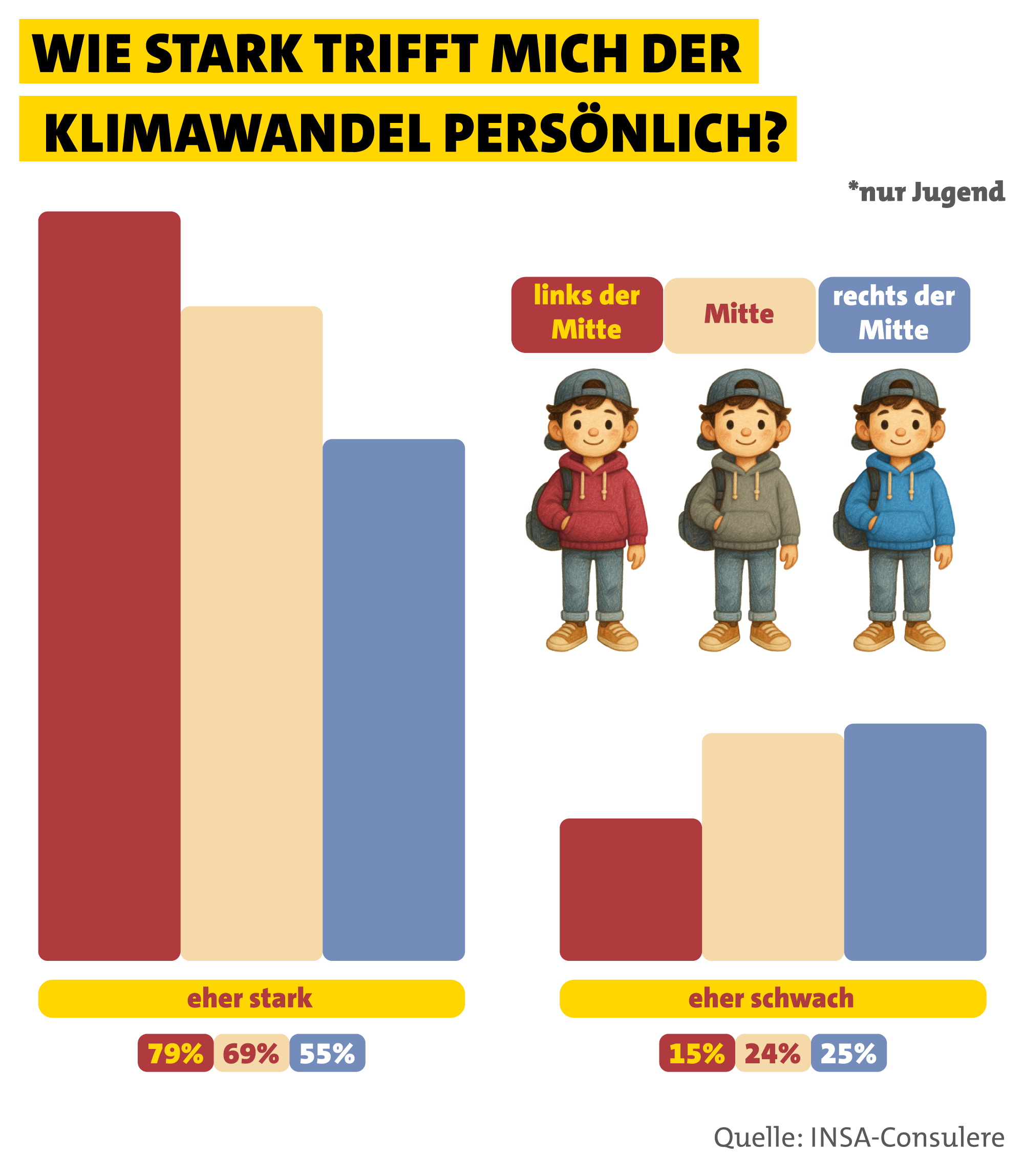 Grafik: „Wie stark trifft mich der Klimawandel persönlich? – nur Jugend“. Links der Mitte halten 79 % ihn für eher schwach, in der Mitte 69 %, rechts der Mitte 55 %. Rechts: eher schwach betroffen sind 15 % links, 24 % Mitte, 25 % rechts.