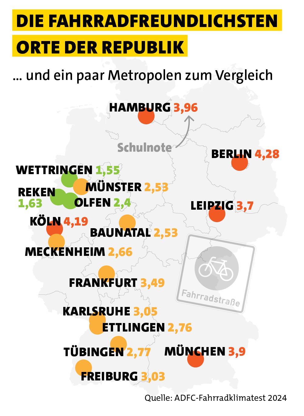 Deutschlandkarte, auf der verschiedene Städte und Orte nach ihrer Fahrradfreundlichkeit bewertet wurden. Zahlreiche Orte sind mit farbigen Kreisen markiert und daneben steht jeweils eine Bewertungszahl; sehr fahrradfreundliche Orte wie Wettringen (1,55), Reken (1,63) und Olfen (2,4) sind grün, mittelmäßige Werte wie Frankfurt mit 3,49 sind orange, schlechtere rot. Große Städte wie Berlin (4,28), Köln (4,19), Hamburg (3,96), Leipzig (3,7) und München (3,9) erhalten relativ schlechte Bewertungen.