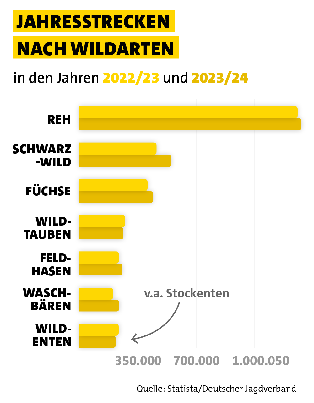 Grafik mit dem Titel „Jahresstrecken nach Wildarten in den Jahren 2022/23 und 2023/24“. In der Mitte stehen acht Wildarten als fette schwarze Schrift links neben horizontalen Balken: Reh, Schwarzwild, Füchse, Wildtauben, Feldhasen, Waschbären und Wildenten. Die Balken für jede Art sind doppelt dargestellt, in zwei Gelbtönen übereinander, um die beiden Jagdjahre zu vergleichen; Rehe haben mit Abstand die längsten Balken, gefolgt von Schwarzwild und Füchsen, die übrigen Arten liegen deutlich darunter. Unten verläuft eine feine Skala mit den Markierungen 350.000, 700.000 und 1.000.050 Abschüsse, daneben ein Pfeil mit der grauen Beschriftung „v.a. Stockenten“ bei den Wildenten-Balken. Am unteren Rand steht die Quellenangabe „Quelle: Statista/Deutscher Jagdverband“.