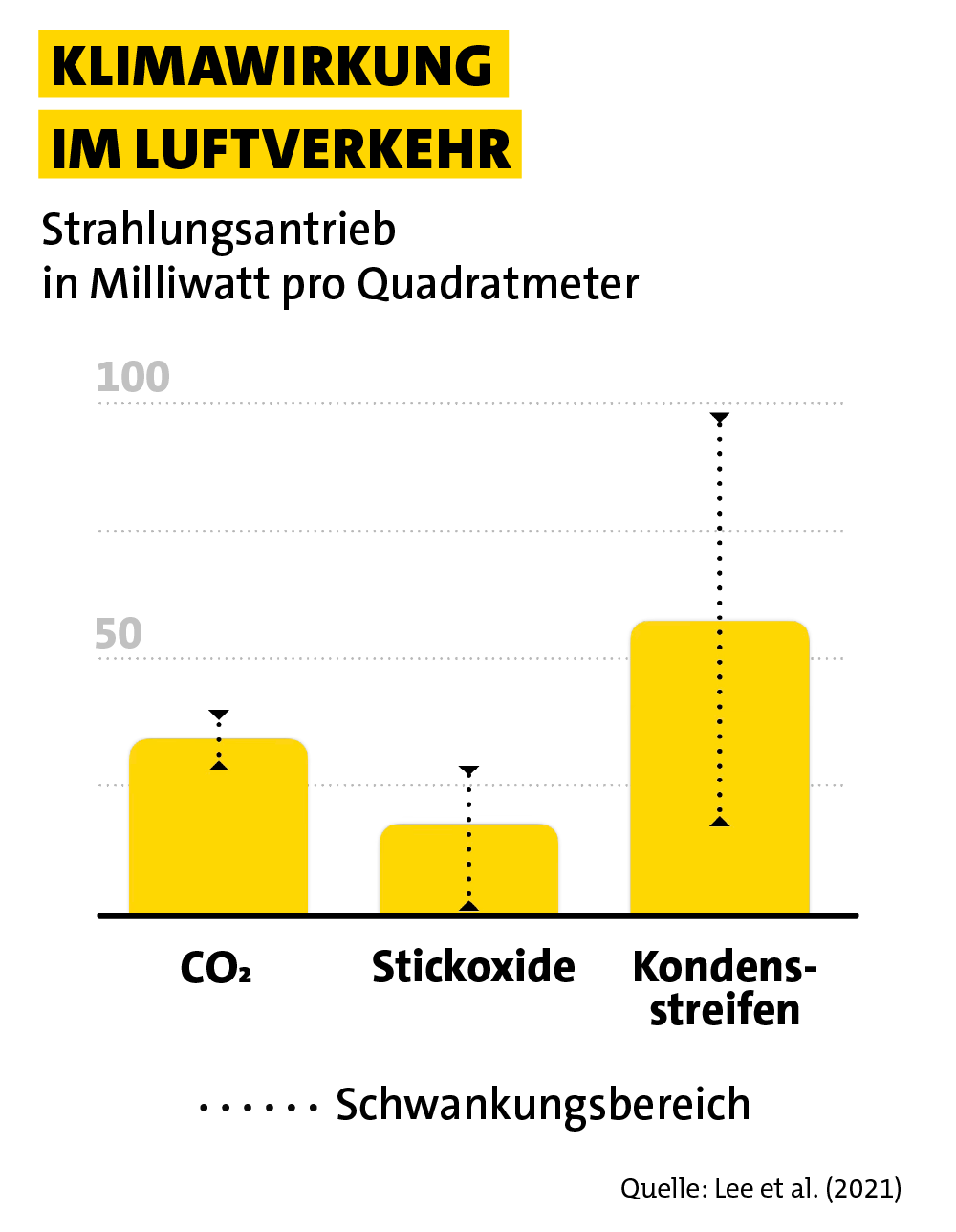 Balkendiagramm zum Strahlungsantrieb im Luftverkehr in Milliwatt pro Quadratmeter: Drei gelbe Balken mit Fehlerbalken, also Schwankungsbereich, für CO₂ (ca. 34 mW/m²), Stickoxide (ca. 17 mW/m²) und Kondensstreifen (ca. 57 mW/m², höchster Wert mit Schwankung zwischen 17 und 98)