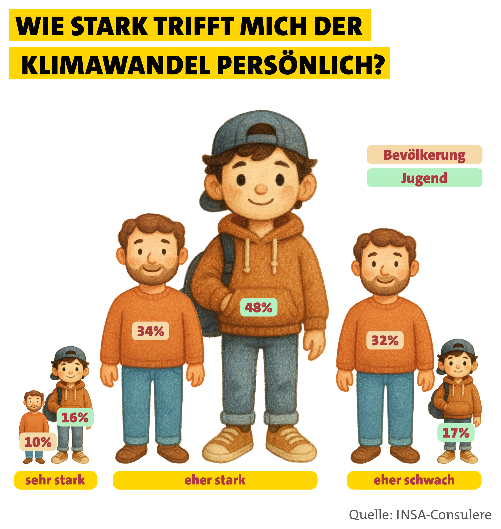 Grafik: „Wie stark trifft mich der Klimawandel persönlich?“ Vergleich Bevölkerung/Jugend. Sehr stark: 10 % Bevölkerung, 16 % Jugend. Eher stark: 34 % Bevölkerung, 48 % Jugend. Eher schwach: 32 % Bevölkerung, 17 % Jugend. Quelle INSA-Consulere.