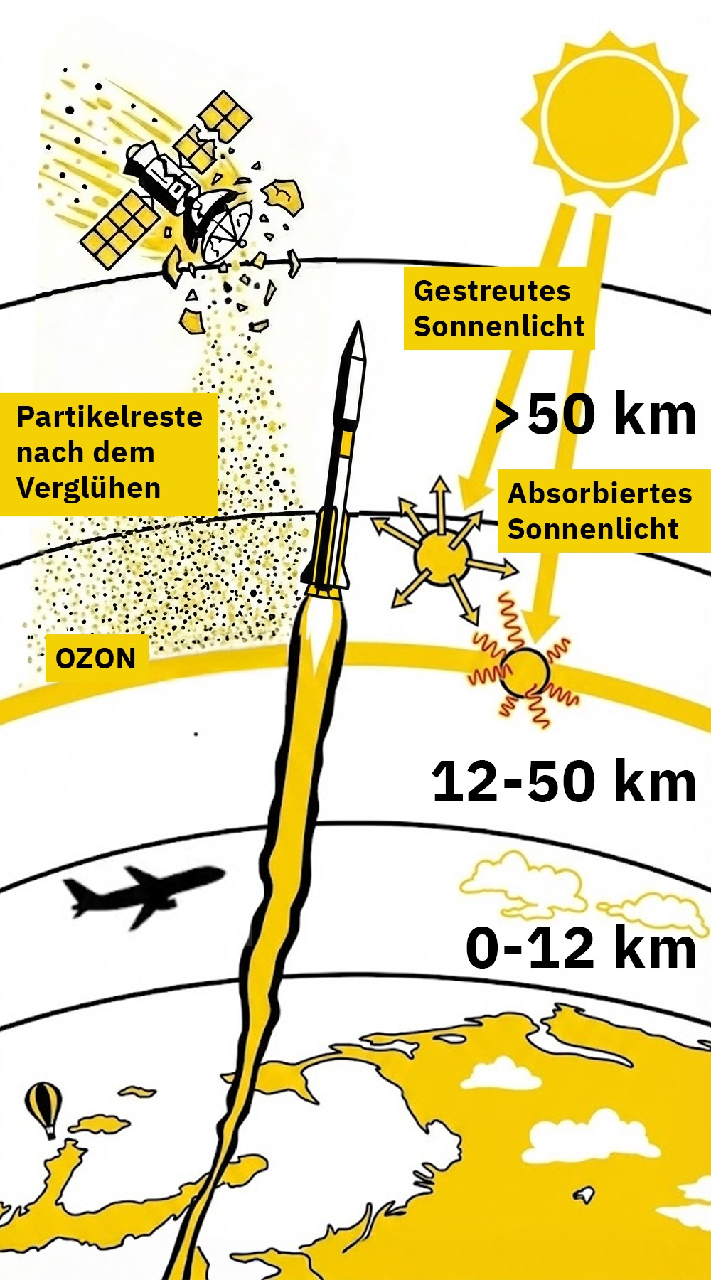 Eine Infografik zeigt den Aufstieg einer Rakete durch Atmosphärenschichten, markiert mit 0–12 km, 12–50 km und über 50 km, sowie Sonnenlicht, Ozon und verglühende Partikelreste von Satelliten.
