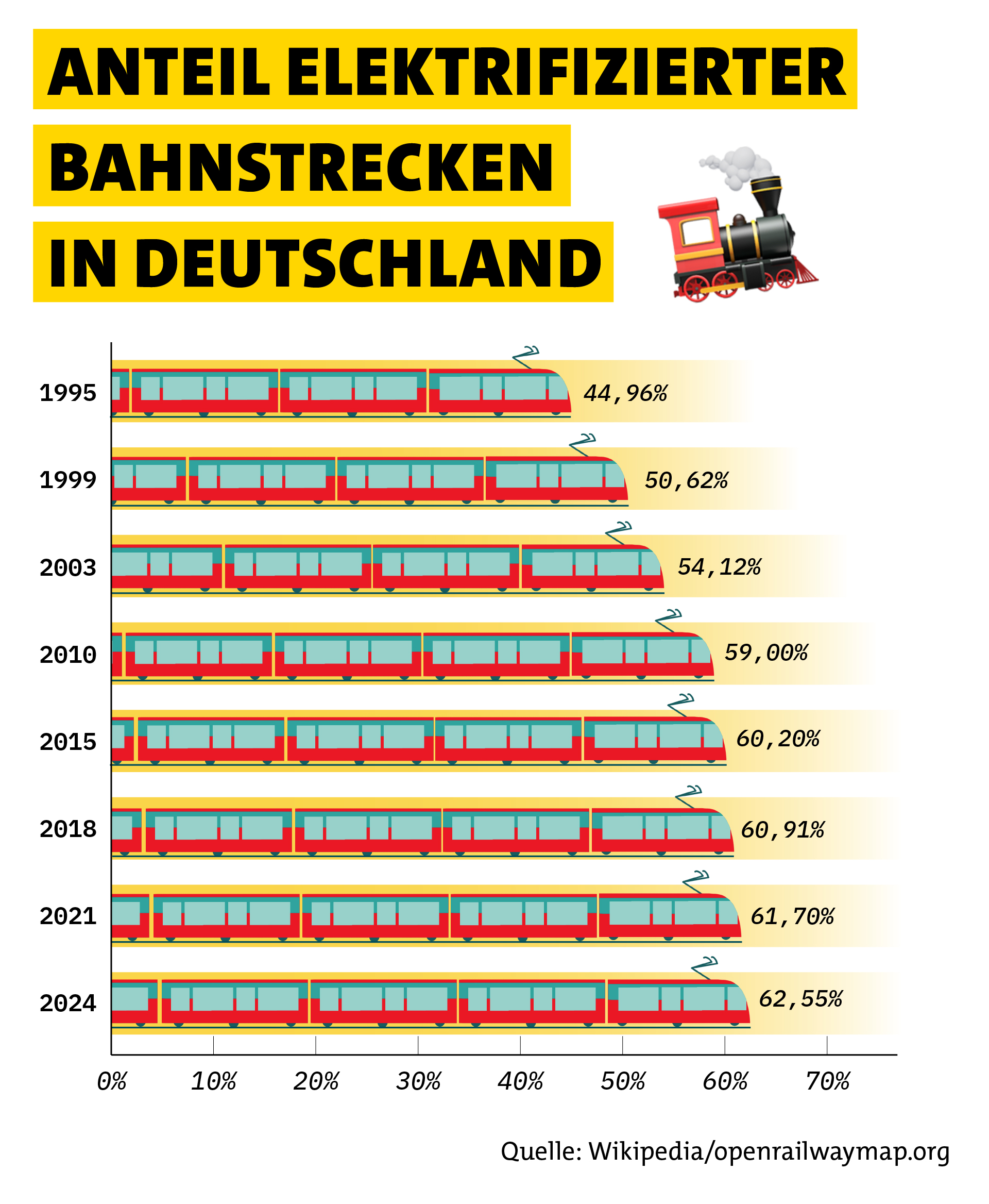 Eine Infografik zeigt den steigenden Anteil elektrifizierter Bahnstrecken in Deutschland von 1995 bis 2024, visualisiert durch Zug-Symbole und Prozentwerte, die von rund 45 auf über 62 Prozent ansteigen.