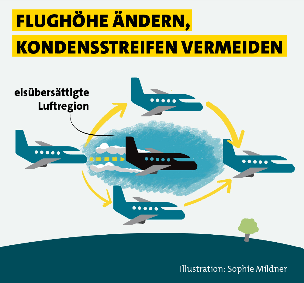 Illustration einer Strategie zur Vermeidung von Kondensstreifen durch Flughöhenanpassung: Mehrere blaue Flugzeuge fliegen umfliegen darüber oder darunter eine blaue, schraffierte „eisübersättigte Luftregion“, in der ein schwarzes Flugzeug mit Kondensstreifen fliegt; Pfeile zeigen den Umgehungsweg.