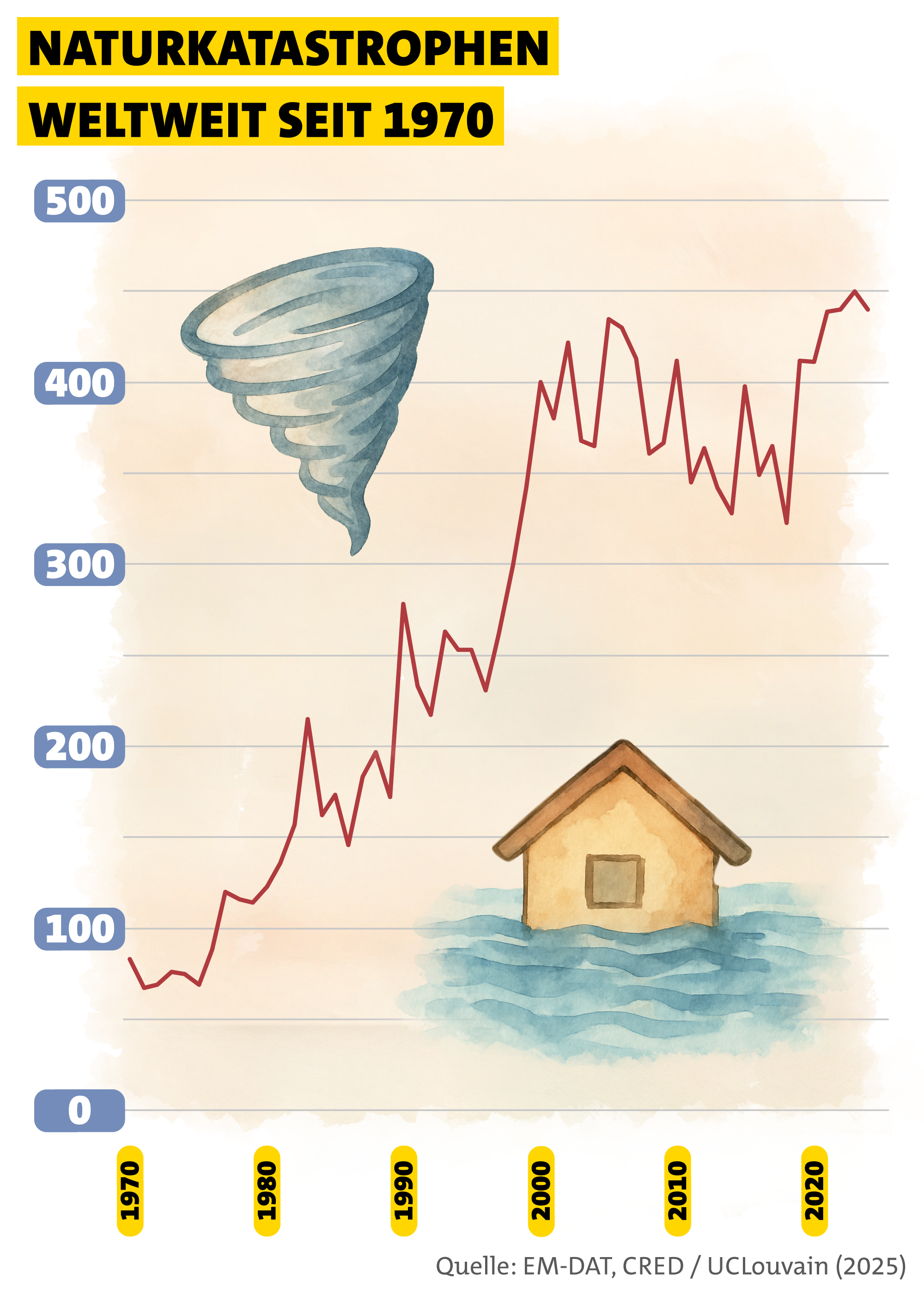 Eine Infografik zeigt den starken Anstieg der Naturkatastrophen seit den 1970er Jahren.