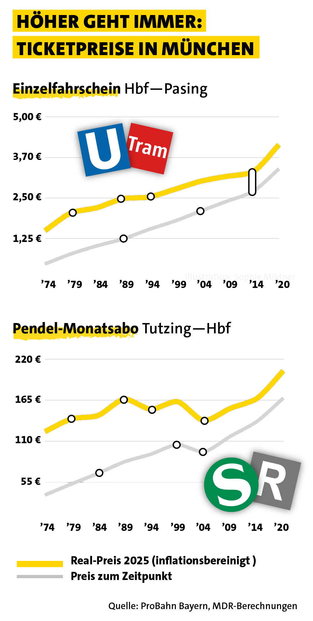 Infografik Ticketpreise in München: mit zwei Liniendiagrammen im Stil von Liniennetzgrafik. Realpreise für 2025. Oben: Einzelfahrschein Hbf-Pasing 1974–2020 (1,50 € steigend auf über vier Euro. Unten: Pendel-Monatsabo Tutzing-Hbf 1974–2020 (von 120 Euro auf 200 Euro. Darunter jeweils die Nominalwerte der jeweiligen Zeit.