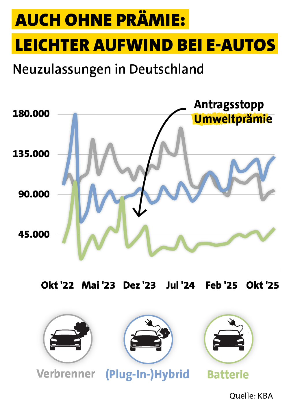 Liniengrafik zeigt die monatlichen Neuzulassungen von Pkw in Deutschland von Oktober 2022 bis Oktober 2025 für Verbrenner, Hybride bzw.  Plug-in-Hybride und reine Batterie-Elektroautos. Der Titel „Auch ohne Prämie: Leichter Aufwind bei E-Autos – Neuzulassungen in Deutschland“. Die Linie für Hybride sinkt von etwa 180.000 im Oktober 2022 kontinuierlich auf rund 90.000 und steigt bis Oktober 2025 auf 135.000. Die Linie für Verbrenner steigt bis Frühjahr 2025 auf etwa 150.000, bricht dann ein und pegelt sich um die 90.000 ein. Die grüne Linie für E-Autos schwankt stark: Sie erreicht mit Umweltprämie bis Dezember 2023 einen Peak um die 90.000, fällt danach deutlich ab und steigt derzeit wieder auf über 45.000. 
