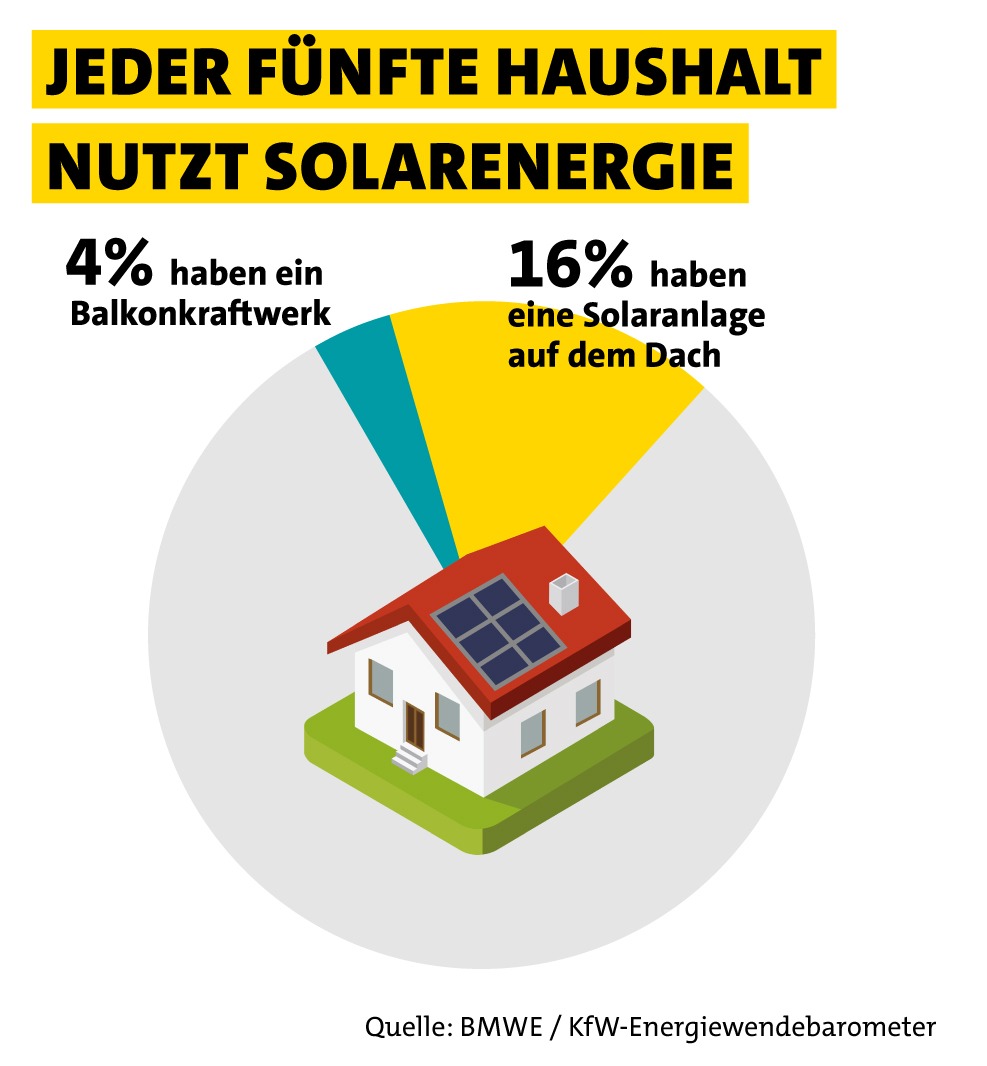 Eine Infografik illustriert, dass ein Fünftel der deutschen Haushalte eine Solanlage besitzt.