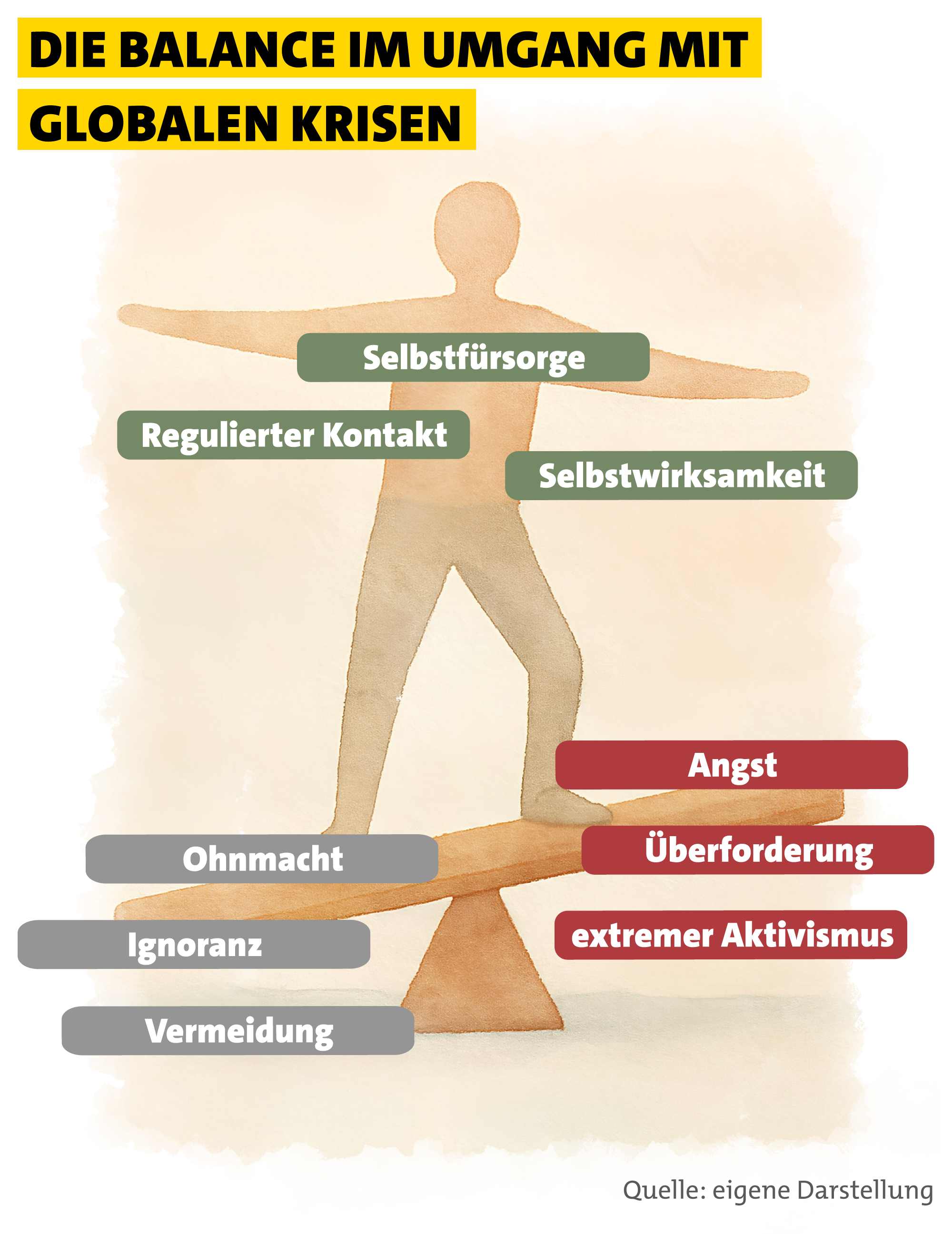 Eine Infografik stellt den Balanceakt zwischen den zwei Polen der extremen Klimagefühle grafisch dar.