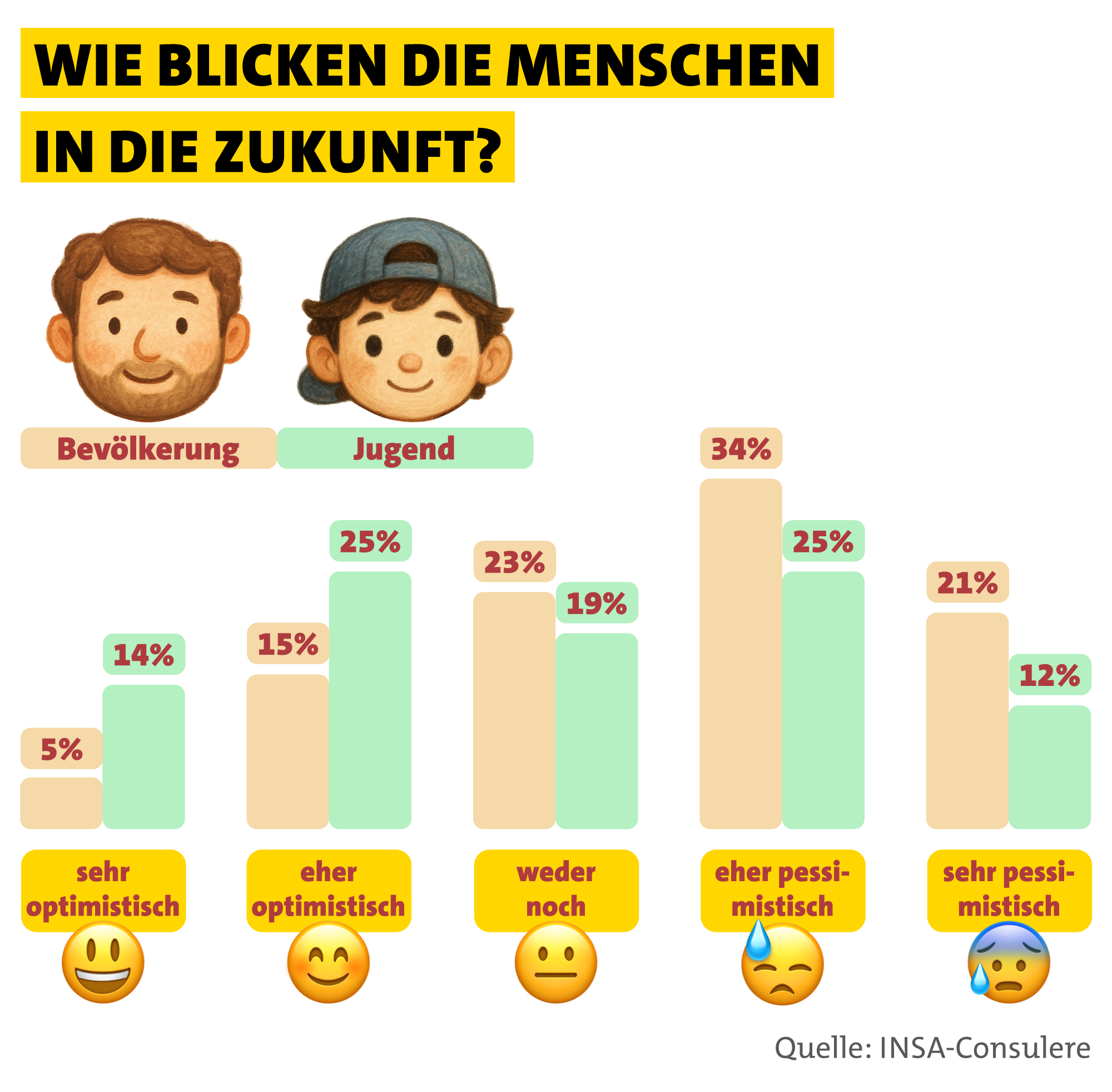 Grafik „Wie blicken die Menschen in die Zukunft?“: Sehr optimistisch sind 5 % der Bevölkerung und 14 % der Jugend, eher optimistisch 15 % und 25 %, weder noch 23 % und 19 %, eher pessimistisch 34 % und 25 %, sehr pessimistisch 21 % und 12 %.