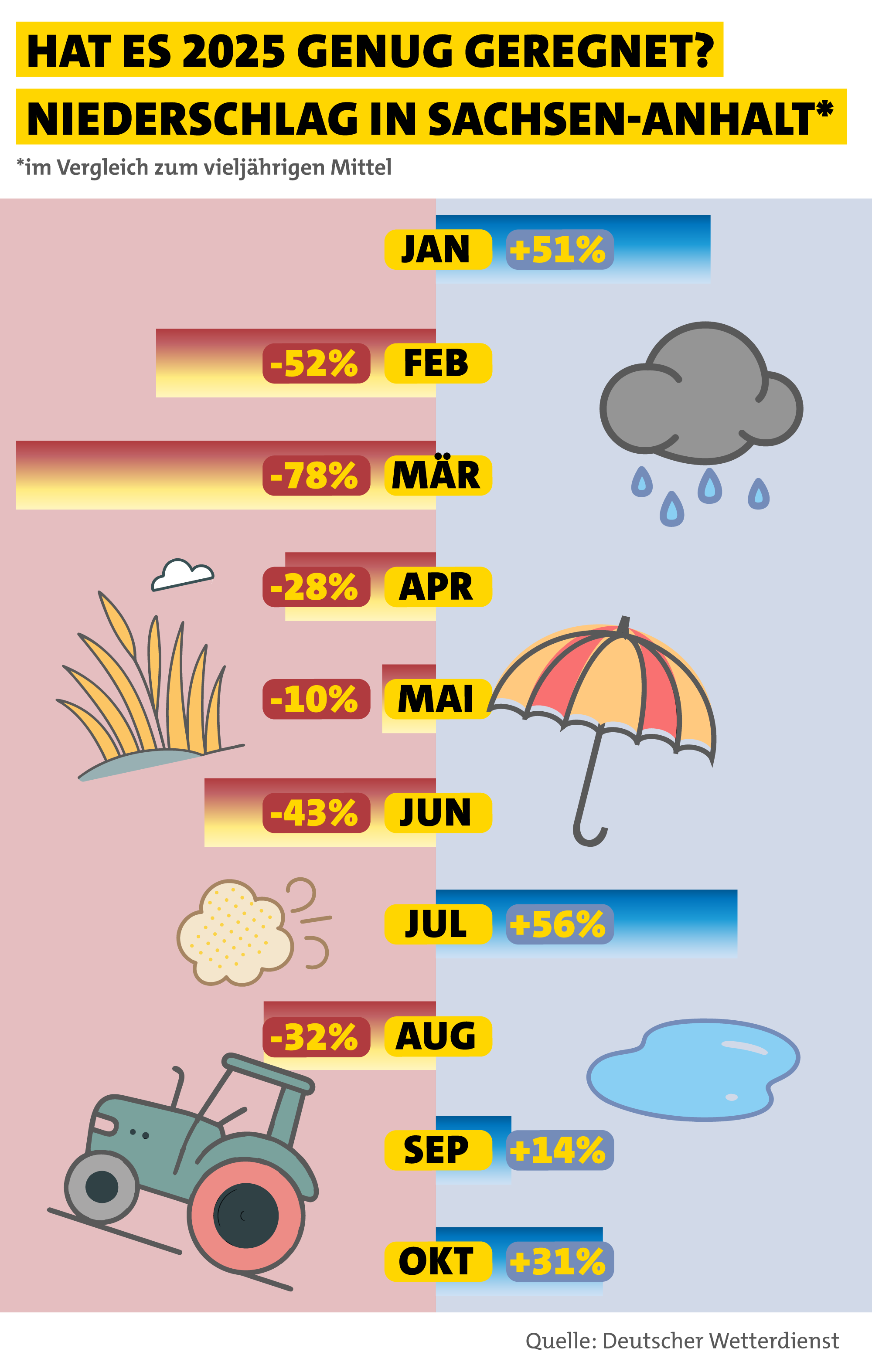 Die Grafik zeigt den Niederschlag in Sachsen-Anhalt 2025 im Vergleich zum Mittel: Januar +51 %, Februar -52 %, März -78 %, April -28 %, Mai -10 %, Juni -43 %, Juli +56 %, August -32 %, September +14 %, Oktober +31 %.