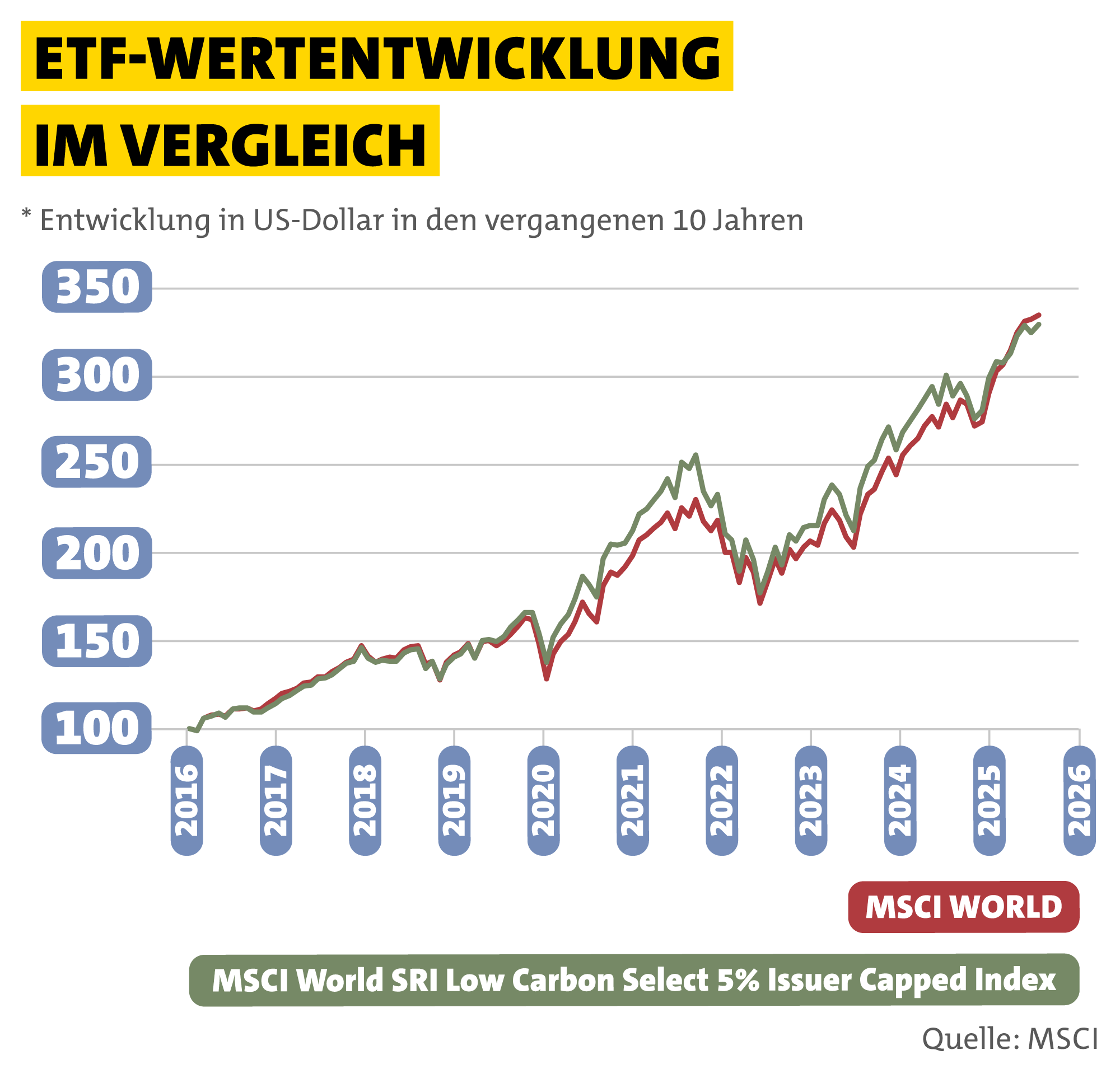 ETF-Wertentwicklung im Vergleich