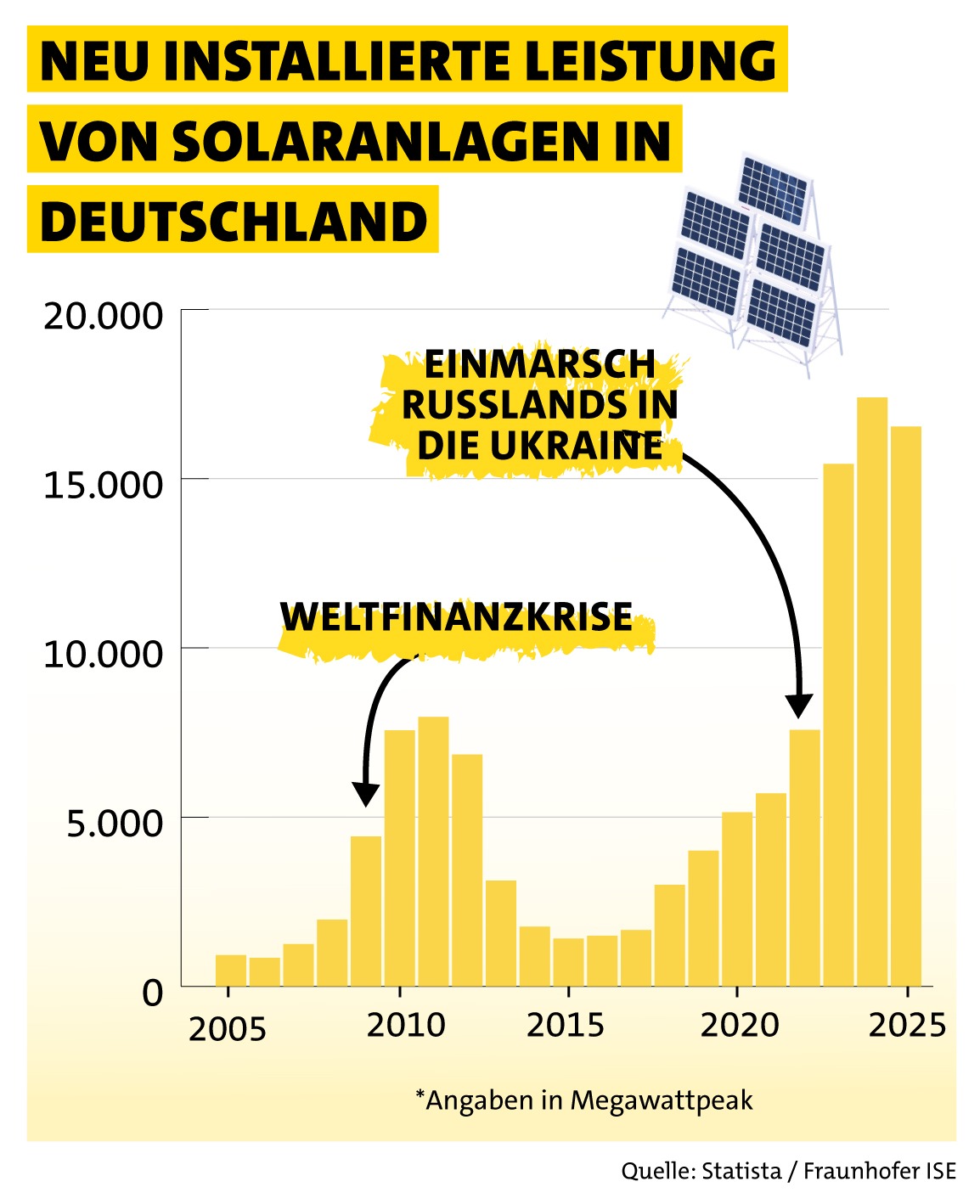Eine Infografik zeigt, dass der Zubau von Solaranlagen nach der Weltfinanzkrise und dem Einmarsch Russlands in die Ukraine jeweils stark zugenommen hat.
