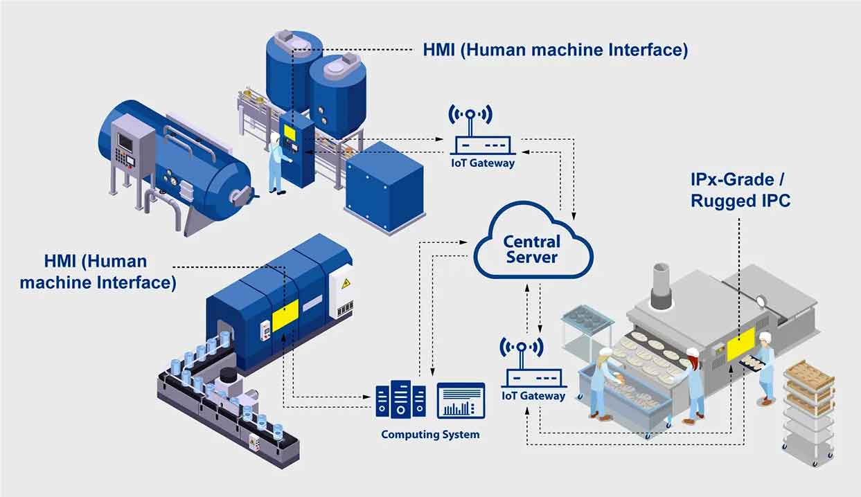[Diagramm] HMIs in der Produktion
