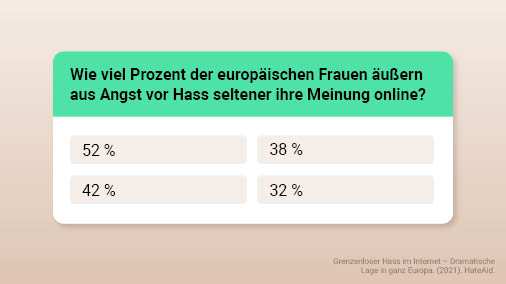 Quiz-Fenster mit Frage Wie viel Prozent der europäischen Frauen äußern aus Angst vor Hass seltener ihre Meinung online? Vier Antwortmöglichkeiten mit 52 %, 38 %, 42 %, 32 %