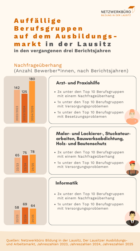 Auffällige Berufsgruppen auf dem Ausbildungsmarkt in der Lausitz