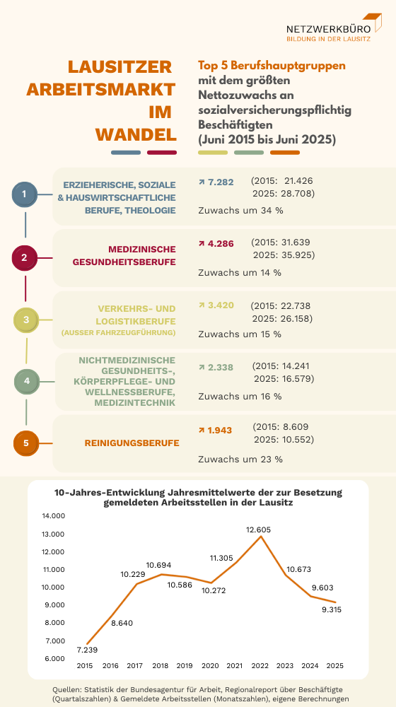 Aus unserem regionalen Bildungsmonitoring – Lausitzer Arbeitsmarkt im Wandel