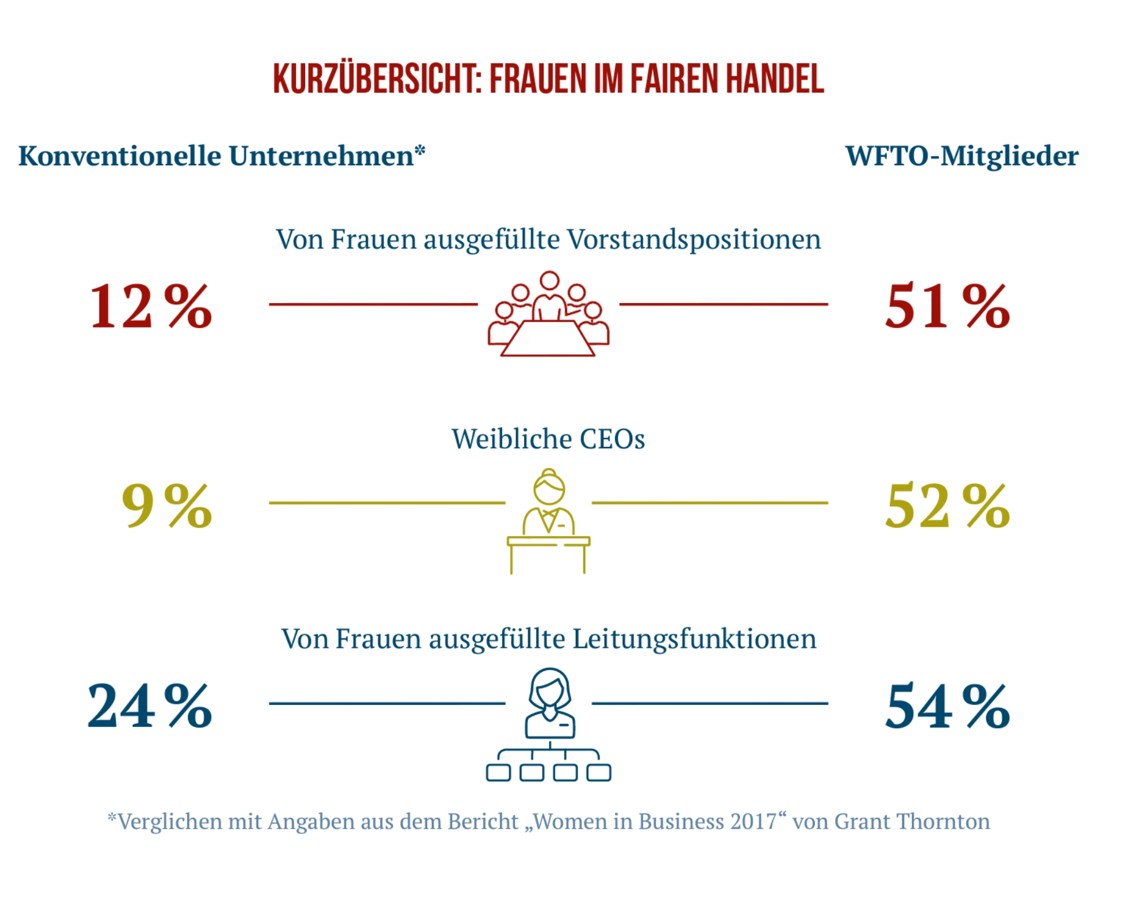 Kurzübersicht: Frauen im Fairen Handel