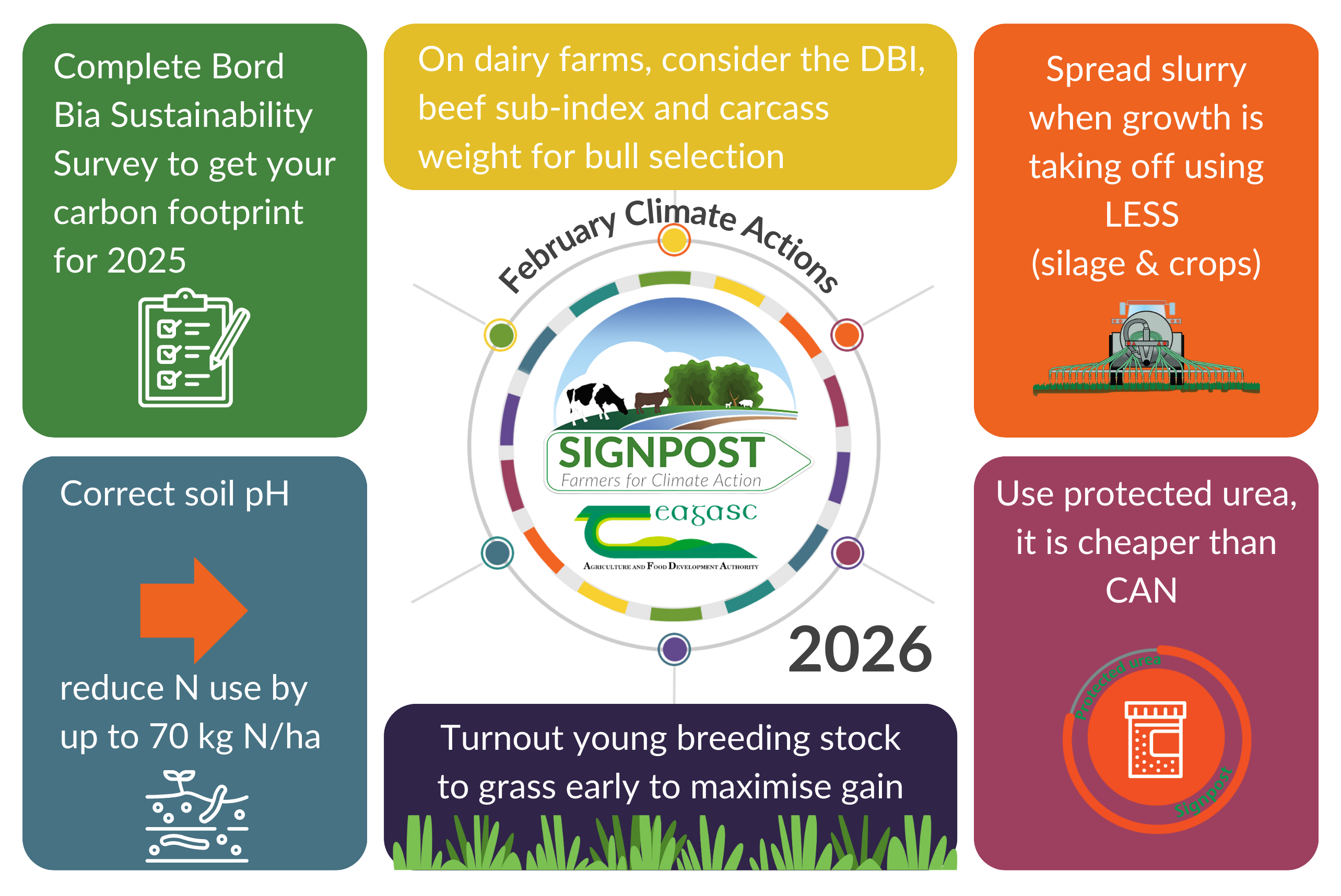 Poster with details of farming Climate Actions for February