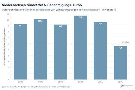 Diagramm zu Genehmigungsdauer