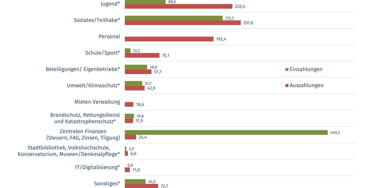 Grafik: Entwicklung Finanzhaushalt 2026 | Foto: Kämmereiamt