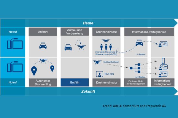 Aufbauend auf dem bereits abgeschlossenen Projekt „5G-Reallabor in der Mobilitätsregion Braunschweig-Wolfsburg“ startete im Juni 2024 das Projekt ADELE. Die bereits entwickelten Komponenten sollen an ein Frequentis-System angebunden werden, welches wiederum mit den Einsatzleitstellen der Feuerwehr Rostock und der Polizei Mecklenburg-Vorpommern verbunden ist.  Foto: ADELE Konsortium and Frequentis AG