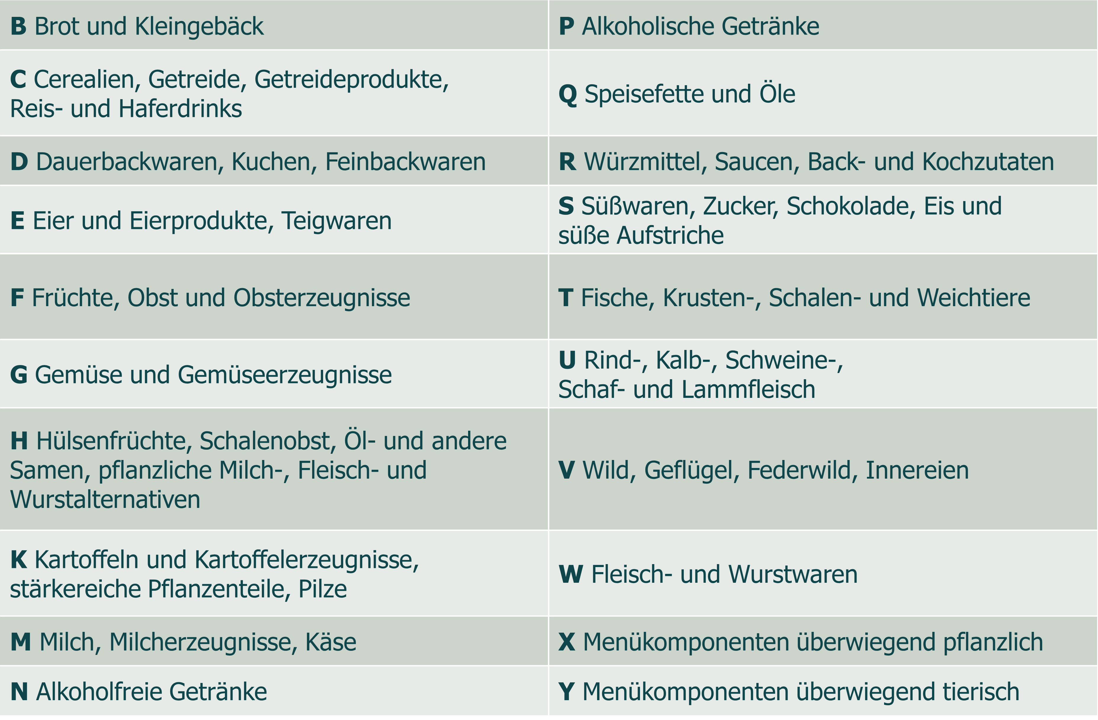 Bedeutung der Buchstaben im BLS-Code, tabellarische Auflistung