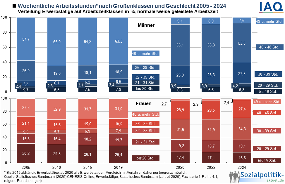Ausgabenentwicklung der Sozialen Pflegeversicherung